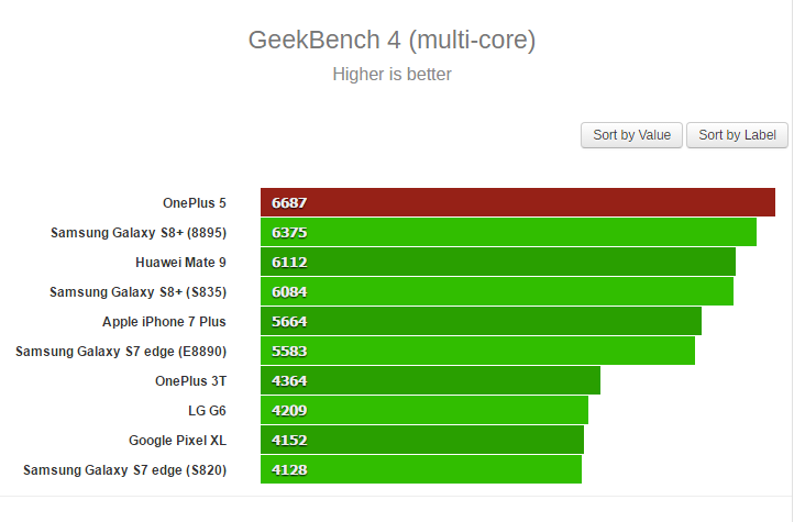 OnePlus 5 single core 