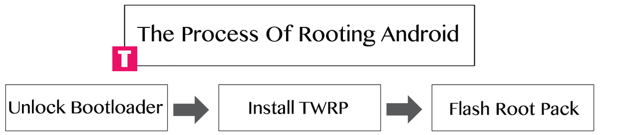 Process of rooting android