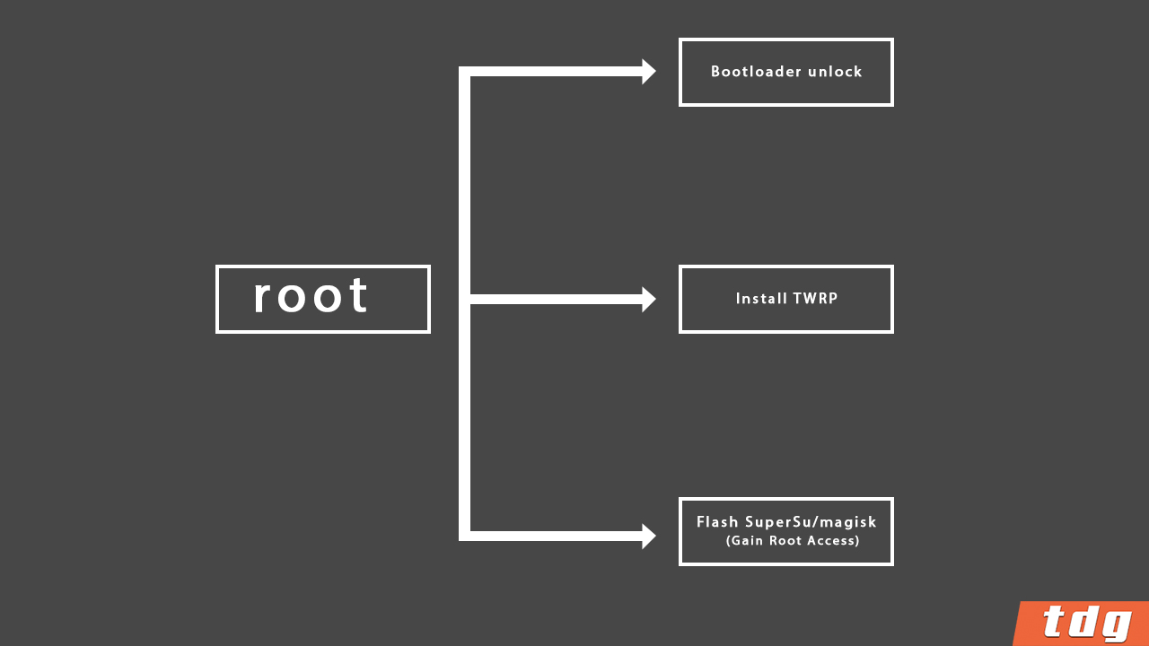 Android Rooting Process