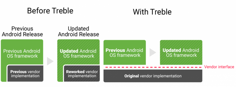 OxygenOS Latest Beta update supports Project Treble for OnePlus 5 and 5T devices