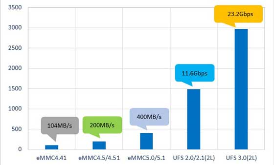 LPDDR5 RAM and UFS3.0 Storage Smartphones Coming in 2019