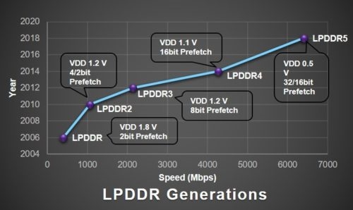 LPDDR5 RAM and UFS3.0 Storage Smartphones Coming in 2019